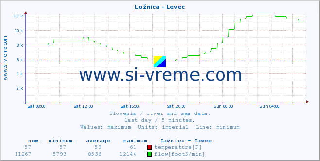  :: Ložnica - Levec :: temperature | flow | height :: last day / 5 minutes.