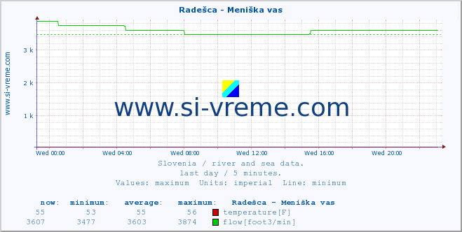  :: Radešca - Meniška vas :: temperature | flow | height :: last day / 5 minutes.