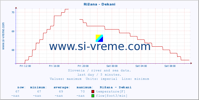  :: Rižana - Dekani :: temperature | flow | height :: last day / 5 minutes.