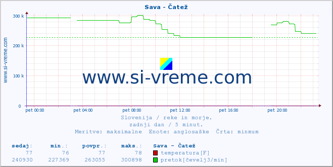 POVPREČJE :: Sava - Čatež :: temperatura | pretok | višina :: zadnji dan / 5 minut.