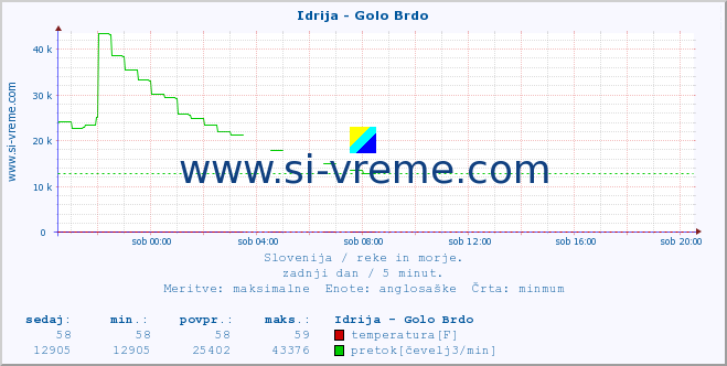 POVPREČJE :: Idrija - Golo Brdo :: temperatura | pretok | višina :: zadnji dan / 5 minut.