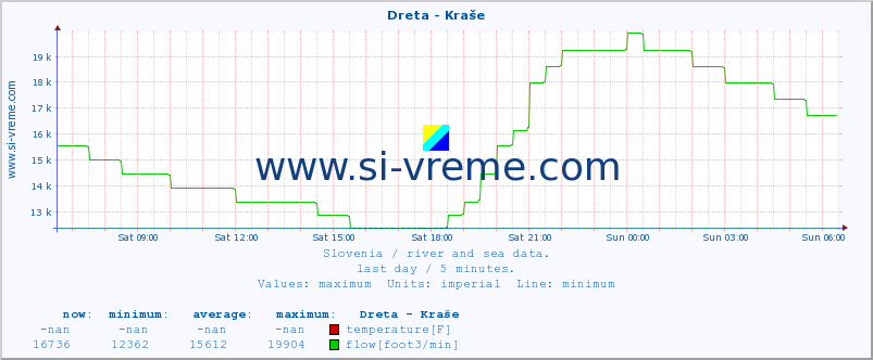  :: Dreta - Kraše :: temperature | flow | height :: last day / 5 minutes.