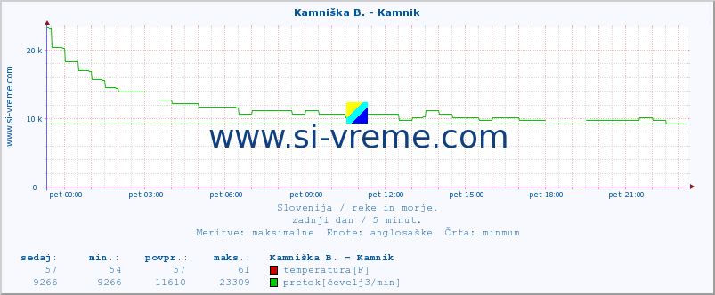 POVPREČJE :: Kamniška B. - Kamnik :: temperatura | pretok | višina :: zadnji dan / 5 minut.