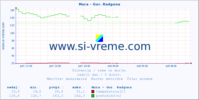 POVPREČJE :: Mura - Gor. Radgona :: temperatura | pretok | višina :: zadnji dan / 5 minut.