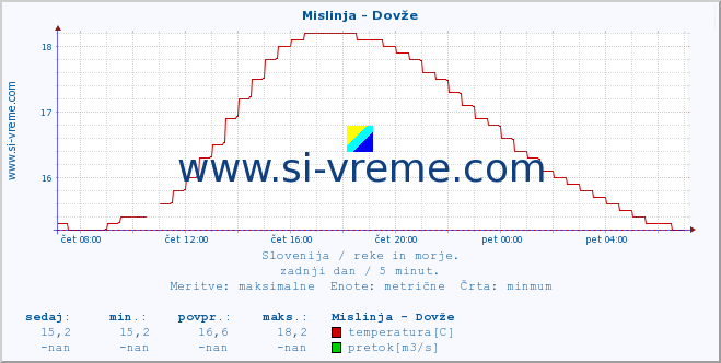 POVPREČJE :: Mislinja - Dovže :: temperatura | pretok | višina :: zadnji dan / 5 minut.