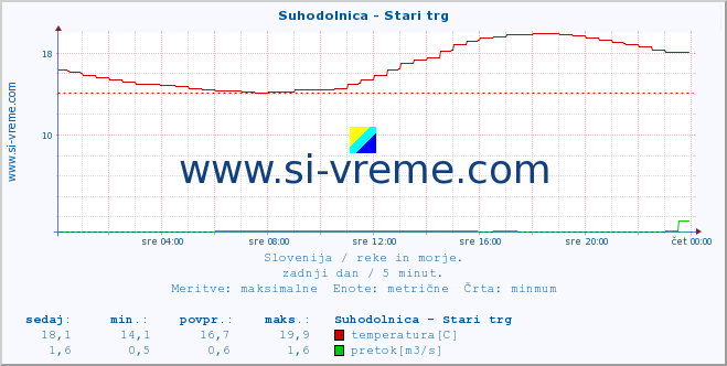 POVPREČJE :: Suhodolnica - Stari trg :: temperatura | pretok | višina :: zadnji dan / 5 minut.