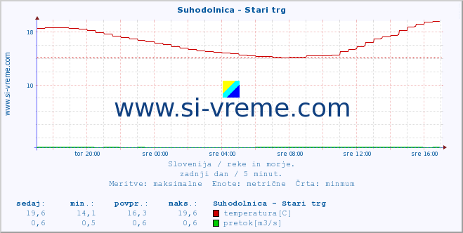 POVPREČJE :: Suhodolnica - Stari trg :: temperatura | pretok | višina :: zadnji dan / 5 minut.