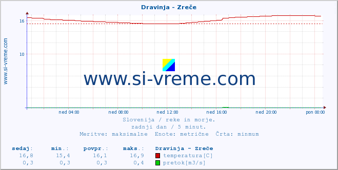 POVPREČJE :: Dravinja - Zreče :: temperatura | pretok | višina :: zadnji dan / 5 minut.