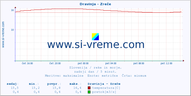 POVPREČJE :: Dravinja - Zreče :: temperatura | pretok | višina :: zadnji dan / 5 minut.