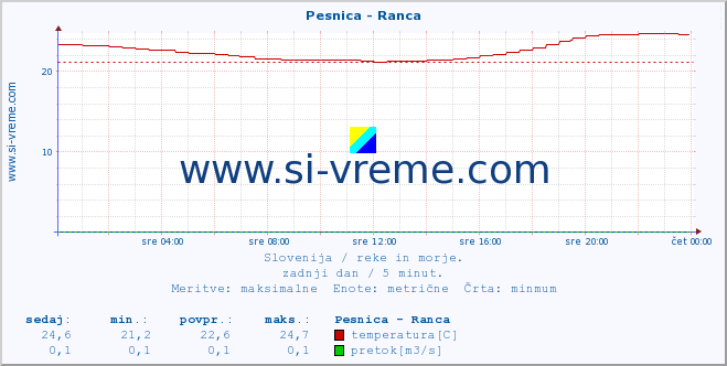 POVPREČJE :: Pesnica - Ranca :: temperatura | pretok | višina :: zadnji dan / 5 minut.