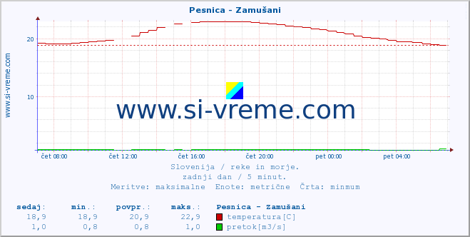 POVPREČJE :: Pesnica - Zamušani :: temperatura | pretok | višina :: zadnji dan / 5 minut.