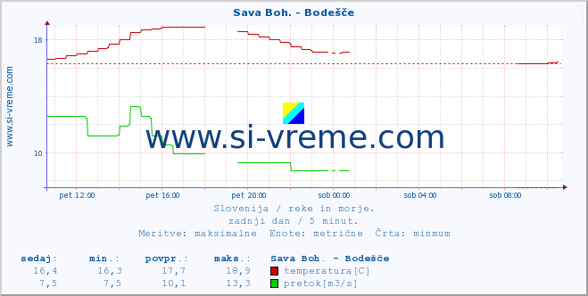 POVPREČJE :: Sava Boh. - Bodešče :: temperatura | pretok | višina :: zadnji dan / 5 minut.