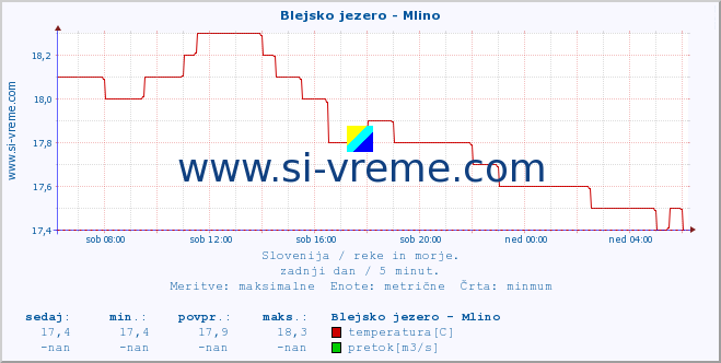 POVPREČJE :: Blejsko jezero - Mlino :: temperatura | pretok | višina :: zadnji dan / 5 minut.