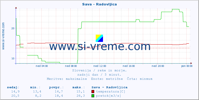 POVPREČJE :: Sava - Radovljica :: temperatura | pretok | višina :: zadnji dan / 5 minut.