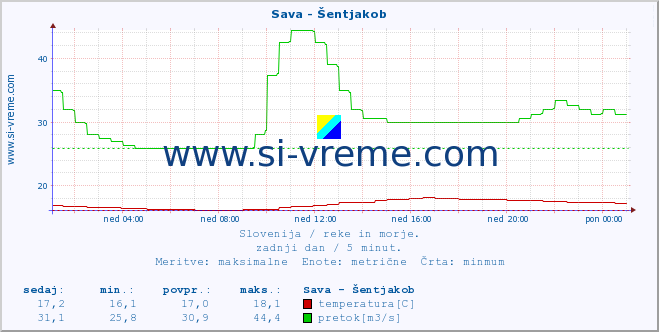 POVPREČJE :: Sava - Šentjakob :: temperatura | pretok | višina :: zadnji dan / 5 minut.