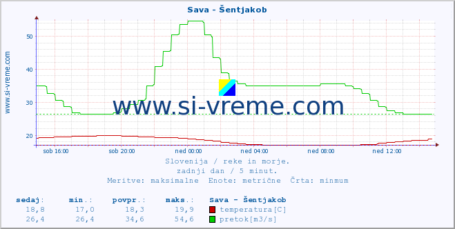 POVPREČJE :: Sava - Šentjakob :: temperatura | pretok | višina :: zadnji dan / 5 minut.