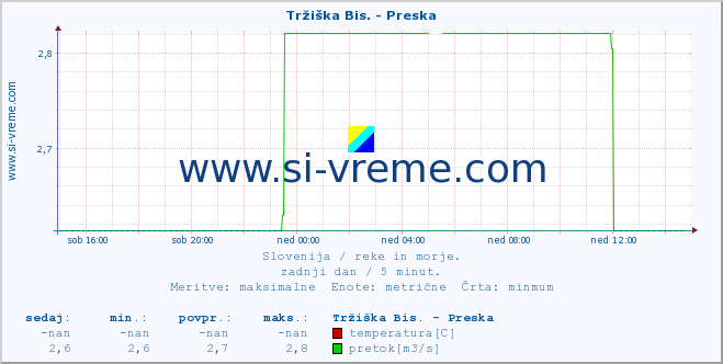 POVPREČJE :: Tržiška Bis. - Preska :: temperatura | pretok | višina :: zadnji dan / 5 minut.