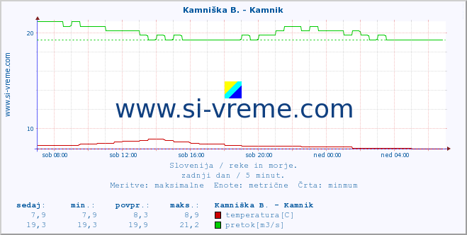 POVPREČJE :: Kamniška B. - Kamnik :: temperatura | pretok | višina :: zadnji dan / 5 minut.