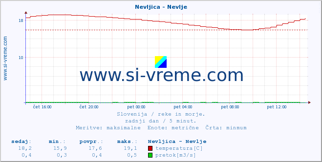 POVPREČJE :: Nevljica - Nevlje :: temperatura | pretok | višina :: zadnji dan / 5 minut.