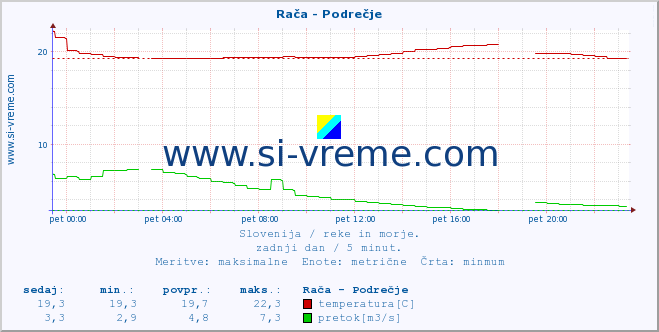 POVPREČJE :: Rača - Podrečje :: temperatura | pretok | višina :: zadnji dan / 5 minut.