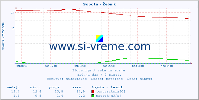 POVPREČJE :: Sopota - Žebnik :: temperatura | pretok | višina :: zadnji dan / 5 minut.