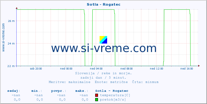 POVPREČJE :: Sotla - Rogatec :: temperatura | pretok | višina :: zadnji dan / 5 minut.