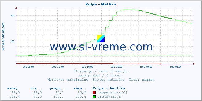 POVPREČJE :: Kolpa - Metlika :: temperatura | pretok | višina :: zadnji dan / 5 minut.