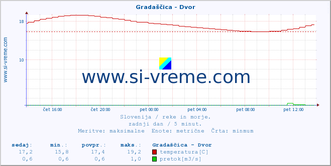 POVPREČJE :: Gradaščica - Dvor :: temperatura | pretok | višina :: zadnji dan / 5 minut.