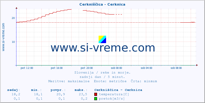 POVPREČJE :: Cerkniščica - Cerknica :: temperatura | pretok | višina :: zadnji dan / 5 minut.