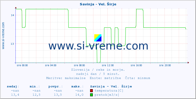 POVPREČJE :: Savinja - Vel. Širje :: temperatura | pretok | višina :: zadnji dan / 5 minut.