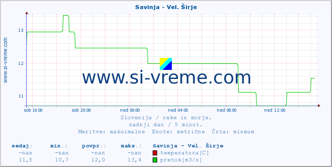 POVPREČJE :: Savinja - Vel. Širje :: temperatura | pretok | višina :: zadnji dan / 5 minut.