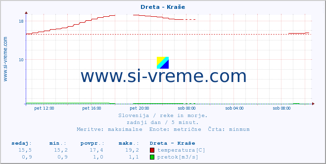 POVPREČJE :: Dreta - Kraše :: temperatura | pretok | višina :: zadnji dan / 5 minut.