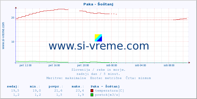 POVPREČJE :: Paka - Šoštanj :: temperatura | pretok | višina :: zadnji dan / 5 minut.