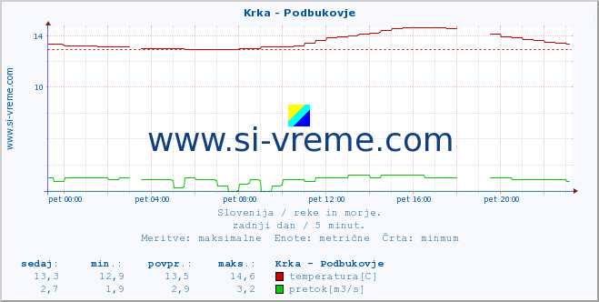 POVPREČJE :: Krka - Podbukovje :: temperatura | pretok | višina :: zadnji dan / 5 minut.