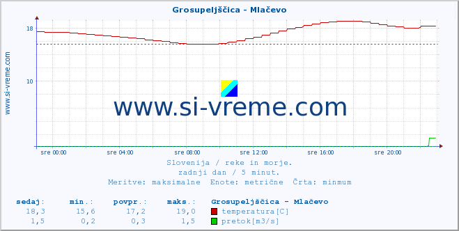 POVPREČJE :: Grosupeljščica - Mlačevo :: temperatura | pretok | višina :: zadnji dan / 5 minut.