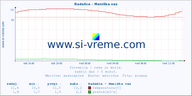 POVPREČJE :: Radešca - Meniška vas :: temperatura | pretok | višina :: zadnji dan / 5 minut.