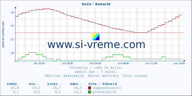 POVPREČJE :: Soča - Kobarid :: temperatura | pretok | višina :: zadnji dan / 5 minut.