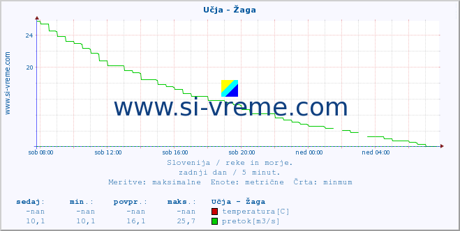 POVPREČJE :: Učja - Žaga :: temperatura | pretok | višina :: zadnji dan / 5 minut.