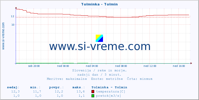 POVPREČJE :: Tolminka - Tolmin :: temperatura | pretok | višina :: zadnji dan / 5 minut.