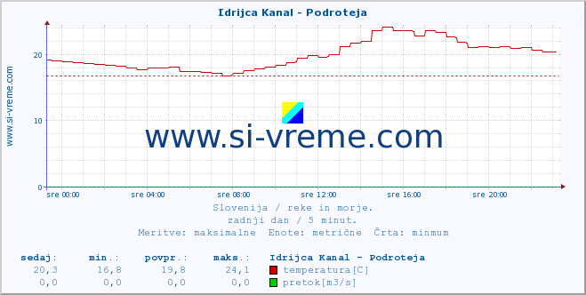 POVPREČJE :: Idrijca Kanal - Podroteja :: temperatura | pretok | višina :: zadnji dan / 5 minut.