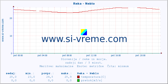 POVPREČJE :: Reka - Neblo :: temperatura | pretok | višina :: zadnji dan / 5 minut.