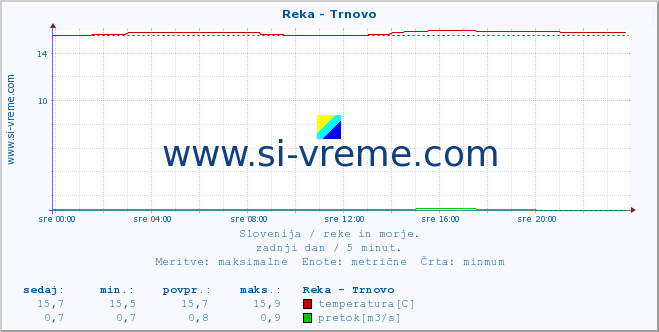 POVPREČJE :: Reka - Trnovo :: temperatura | pretok | višina :: zadnji dan / 5 minut.