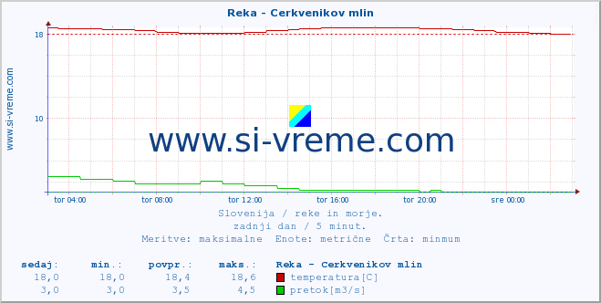 POVPREČJE :: Reka - Cerkvenikov mlin :: temperatura | pretok | višina :: zadnji dan / 5 minut.