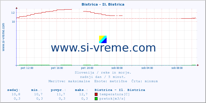 POVPREČJE :: Bistrica - Il. Bistrica :: temperatura | pretok | višina :: zadnji dan / 5 minut.