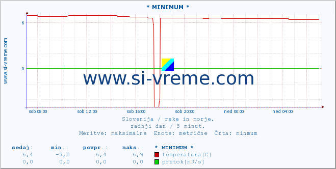 POVPREČJE :: * MINIMUM * :: temperatura | pretok | višina :: zadnji dan / 5 minut.