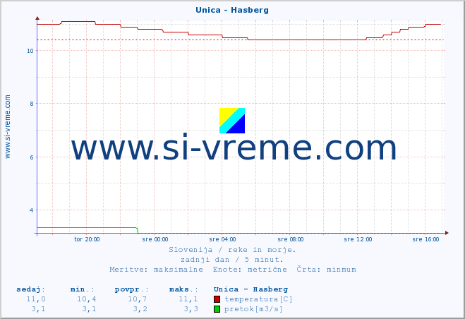 POVPREČJE :: Unica - Hasberg :: temperatura | pretok | višina :: zadnji dan / 5 minut.