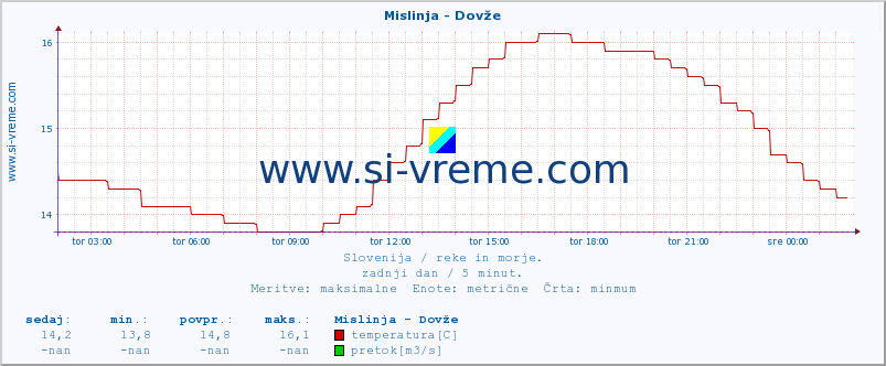 POVPREČJE :: Mislinja - Dovže :: temperatura | pretok | višina :: zadnji dan / 5 minut.