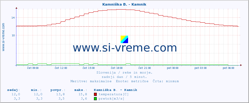 POVPREČJE :: Kamniška B. - Kamnik :: temperatura | pretok | višina :: zadnji dan / 5 minut.