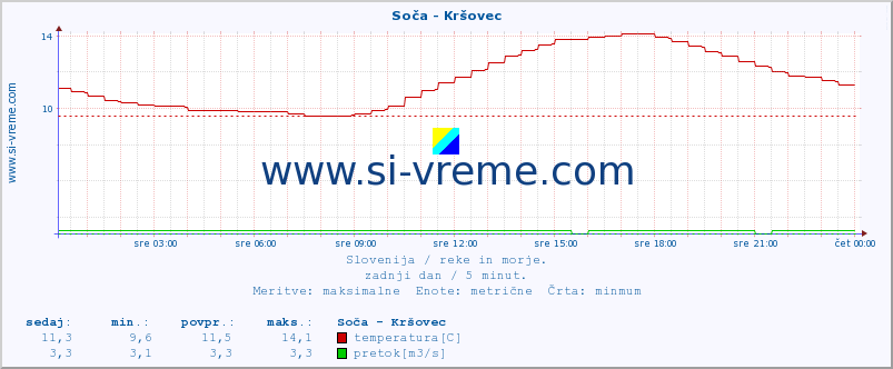 POVPREČJE :: Soča - Kršovec :: temperatura | pretok | višina :: zadnji dan / 5 minut.