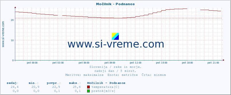 POVPREČJE :: Močilnik - Podnanos :: temperatura | pretok | višina :: zadnji dan / 5 minut.